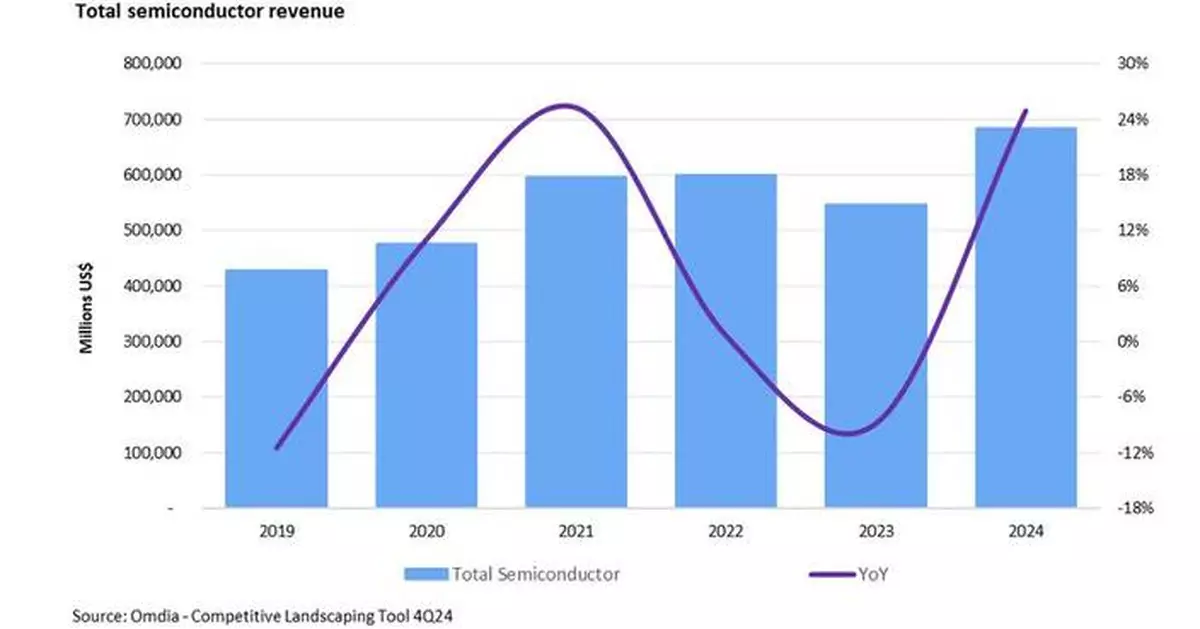 AI Powers Record 2024 Revenue, but Automotive and Industrial Struggles Linger Says Omdia