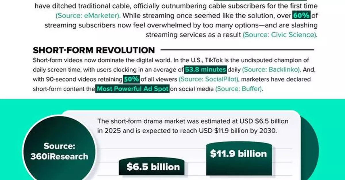 Vigloo Enters U.S. Market Amid Short-Form Drama Boom, Fueled by $86M Backing from Krafton