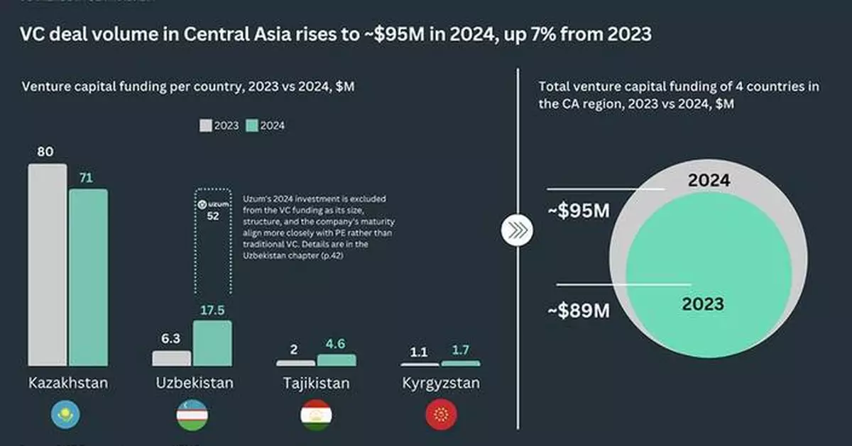 Central Asia's Venture Capital Market Reaches $95 Million in 2024