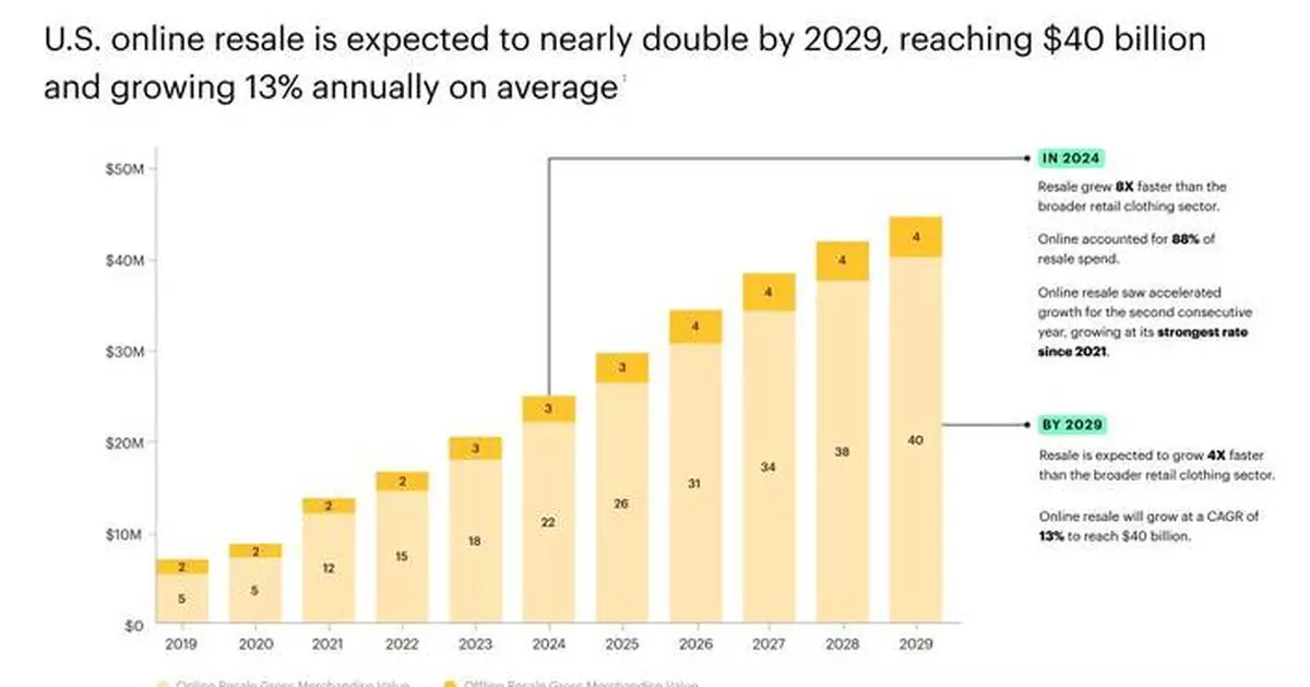 ThredUp’s 13th Resale Report Shows Online Resale Saw Accelerated Growth in 2024 and Is Expected to Reach $40 Billion by 2029