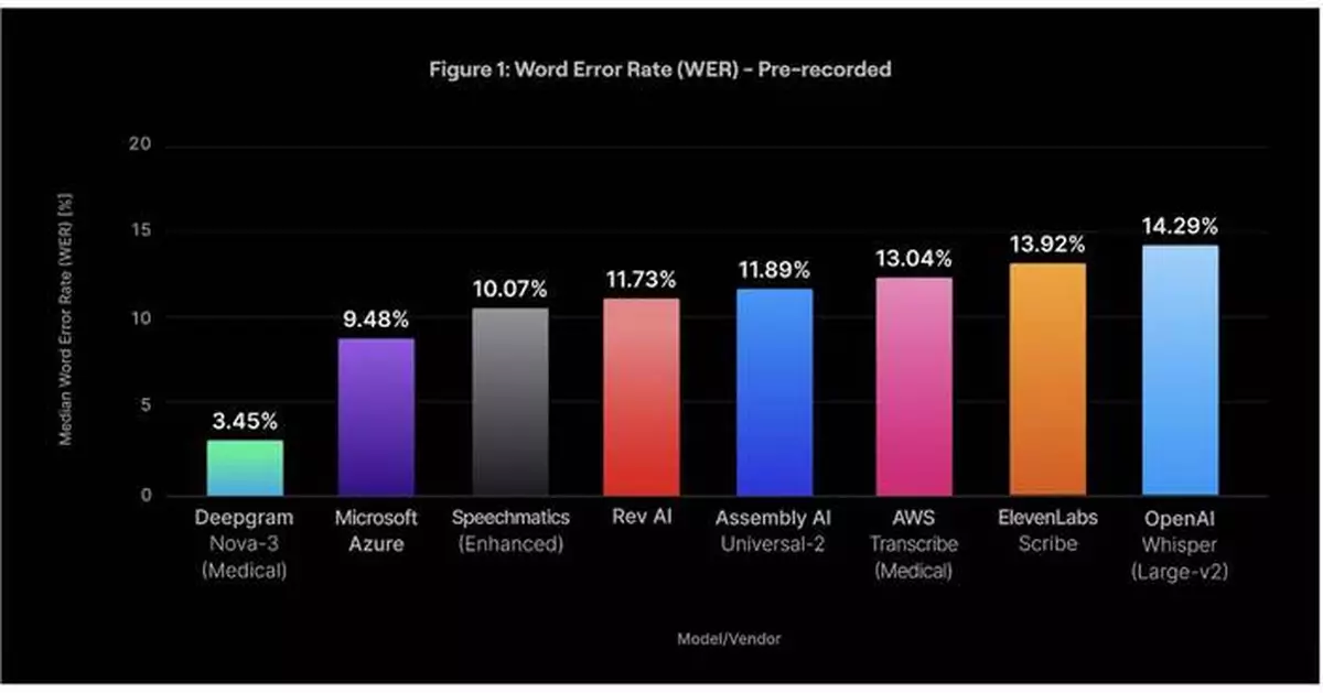 Introducing Nova-3 Medical: The Most Accurate Medical Transcription Model in the World