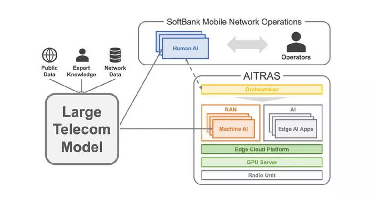 SoftBank Corp. Develops a Foundational Large Telecom Model (LTM)