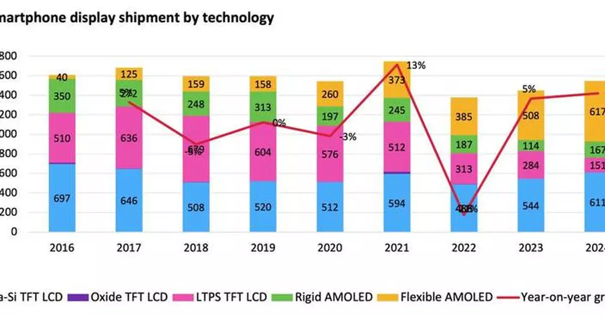 Omdia: OLED Display Shipments Surpass TFT LCD for the First Time, Capturing 51% Market Share in 2024
