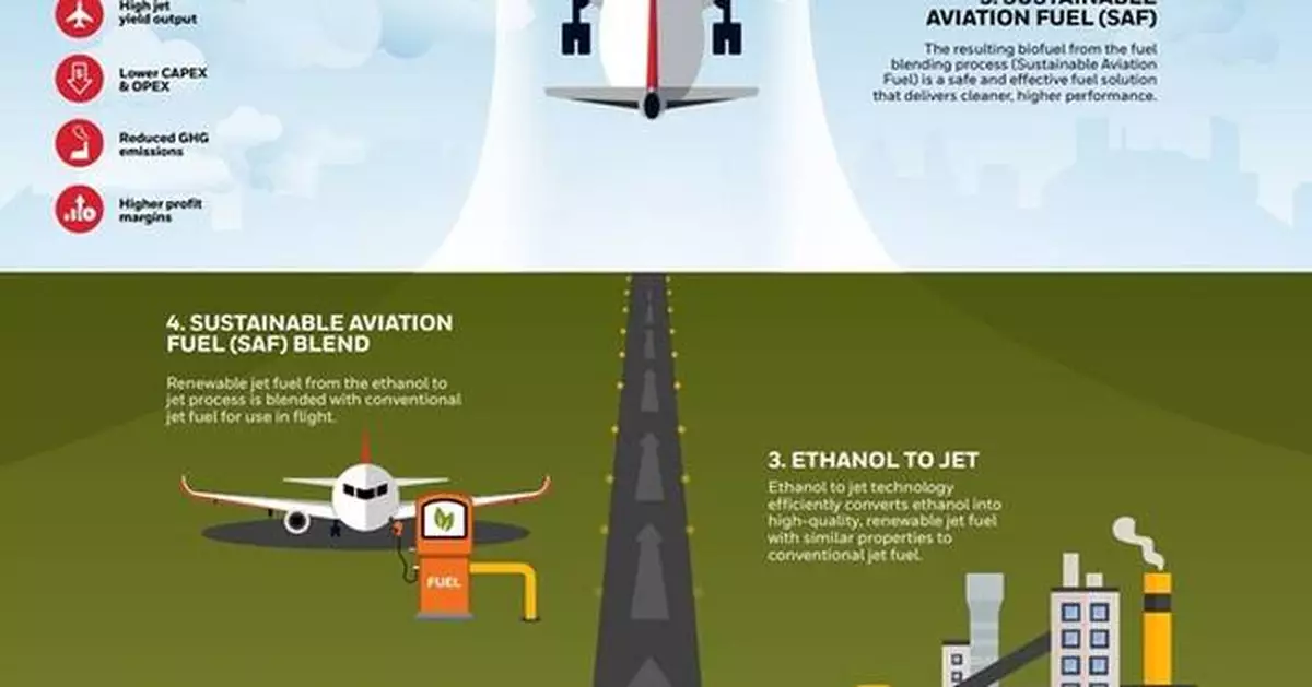 Taiyo Oil Selects Honeywell Ethanol To Jet Technology For Production Of Sustainable Aviation Fuel