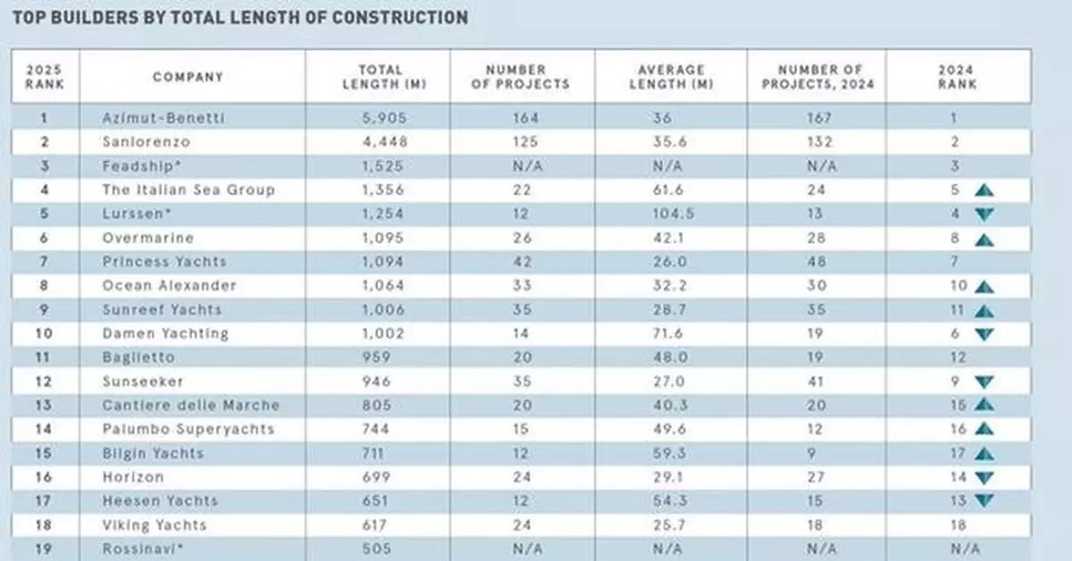 AZIMUT|BENETTI GROUP LEADS THE NAUTICAL WORLD FOR A QUARTER CENTURY