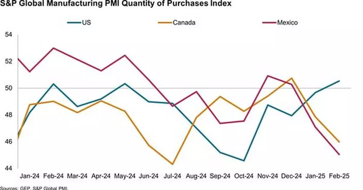 TARIFFS BITE: U.S. MANUFACTURERS STOCKPILE AND RAMP UP PURCHASES BUT CANADA AND MEXICO REPORT SHARP DECLINES: GEP GLOBAL SUPPLY CHAIN VOLATILITY INDEX