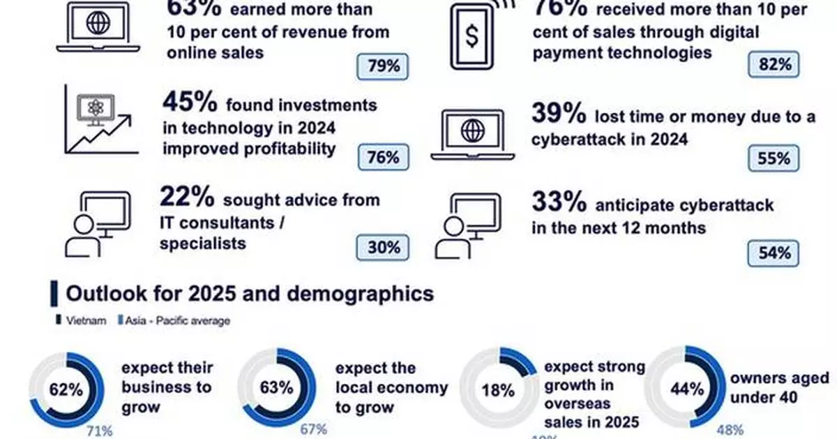 Confidence among small businesses in Singapore rises