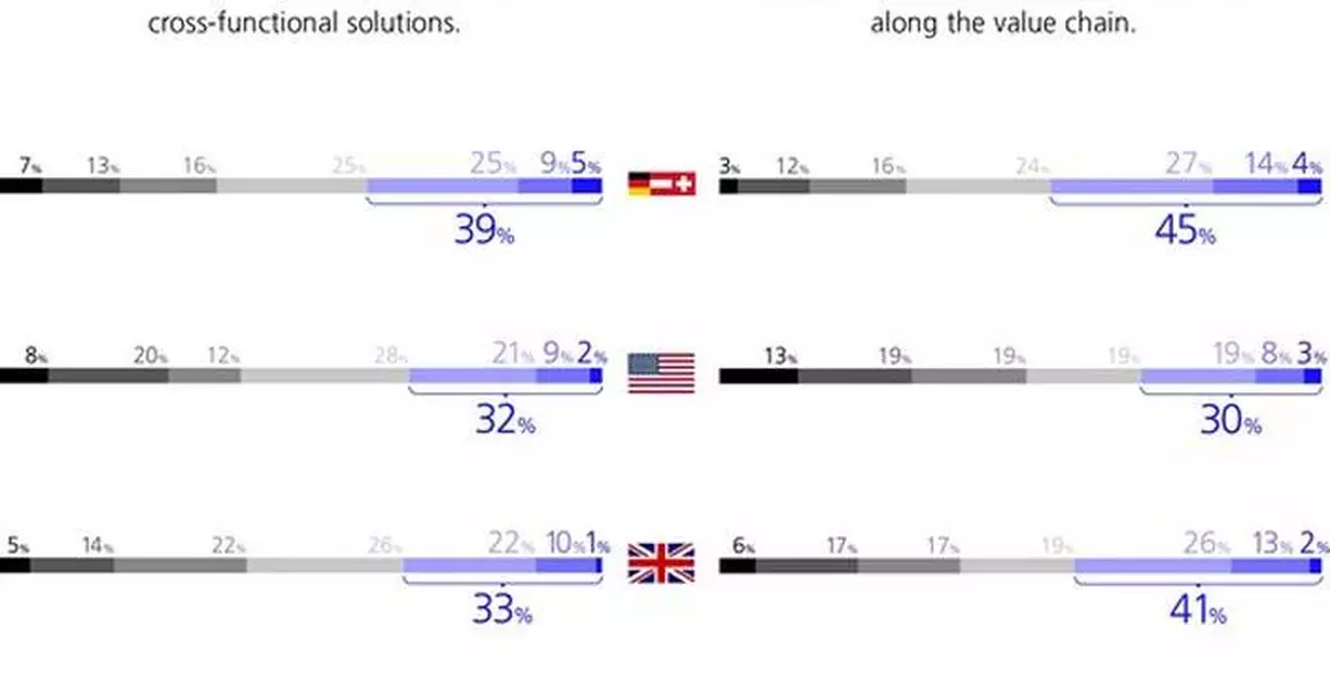 MHP and LMU Munich publish Industry 4.0 Barometer 2025
