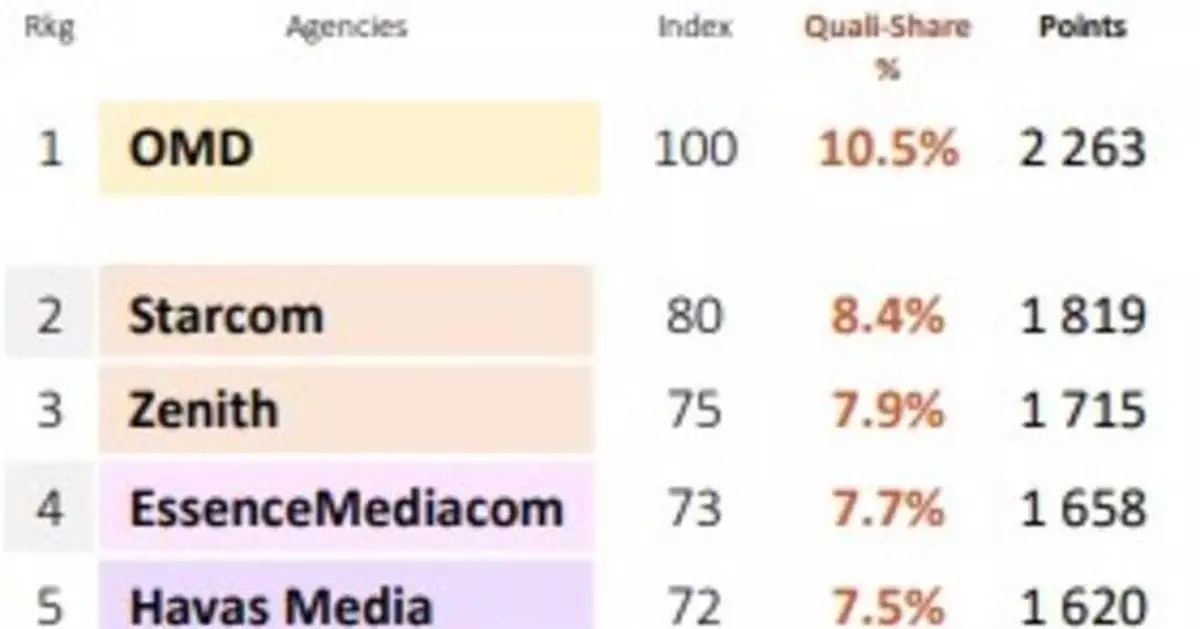 OMNICOM MEDIA GROUP AGENCY OMD TAKES TOP SLOT IN RECMA DIAGNOSTICS REPORT FOR NINTH CONSECUTIVE EDITION, REINFORCING ITS LEAD IN THE MARKETPLACE