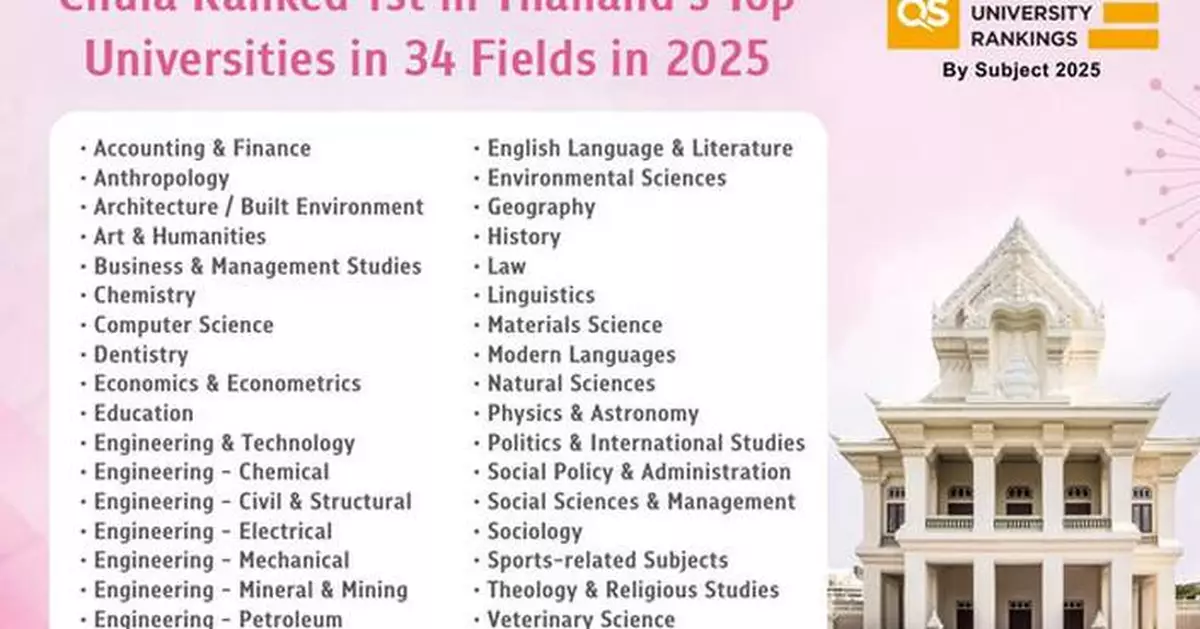 Chula Ranked #1 in Thailand Across 34 Subjects in QS University Rankings by Subject 2025
