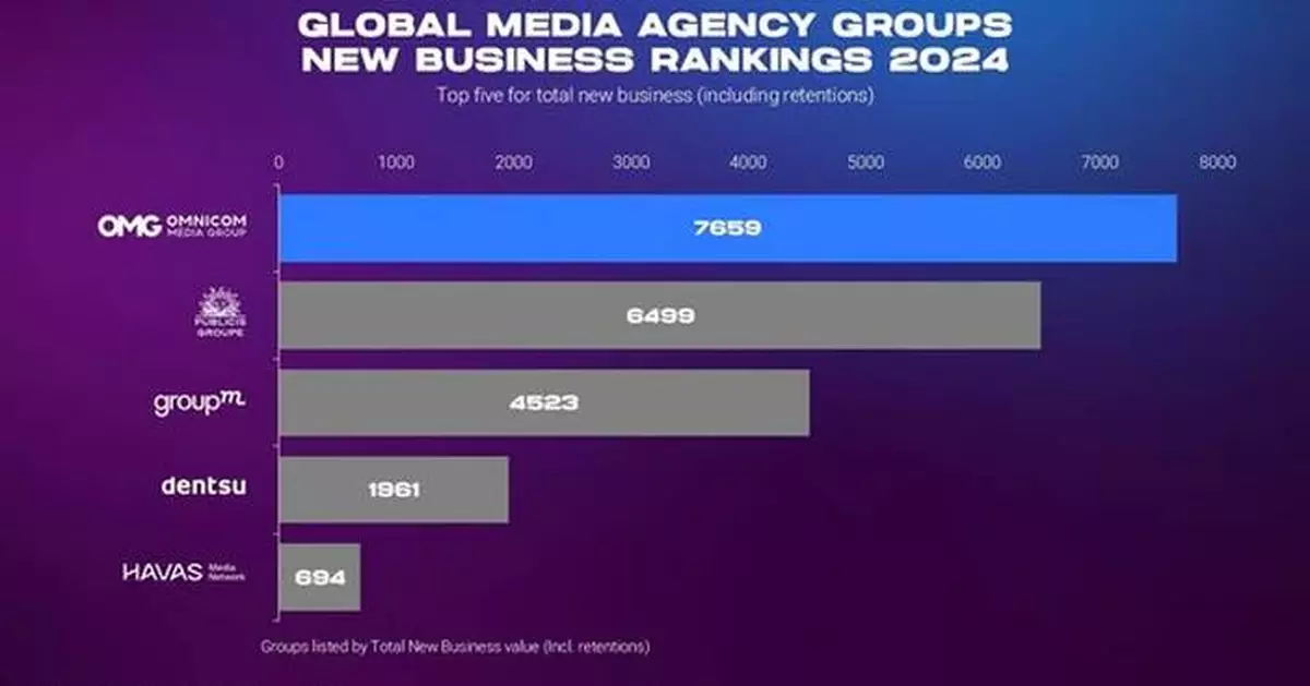 OMNICOM MEDIA GROUP TOPS 2024 TOTAL NEW BUSINESS RANKING WITH $7.7 BILLION