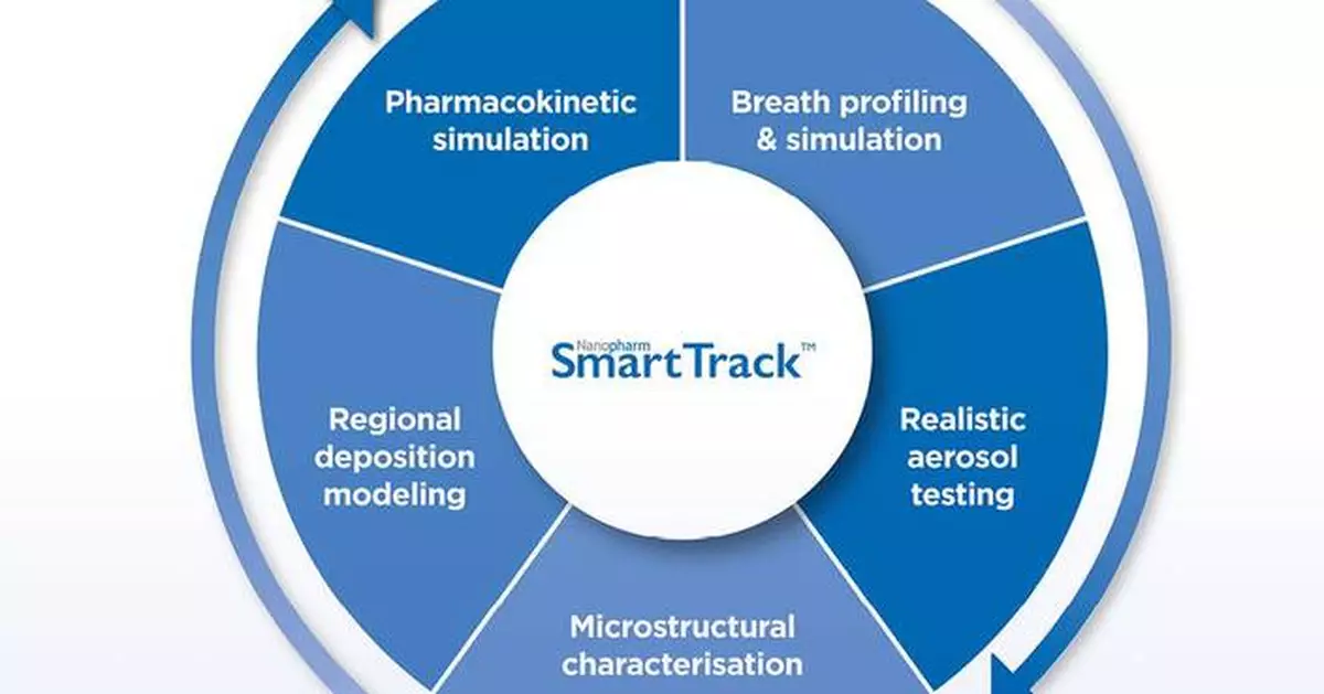 Aptar Announces Clinical Validation Study to Accelerate US FDA Approval of SmartTrack™ In-Vitro-in-Silico Platform for Pressurized Metered-Dose Inhalers