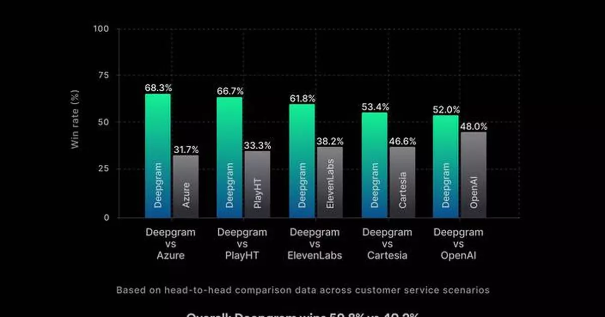 Deepgram Unveils Aura-2: The World’s Most Professional, Cost-Effective, and Enterprise-Grade Text-to-Speech Model