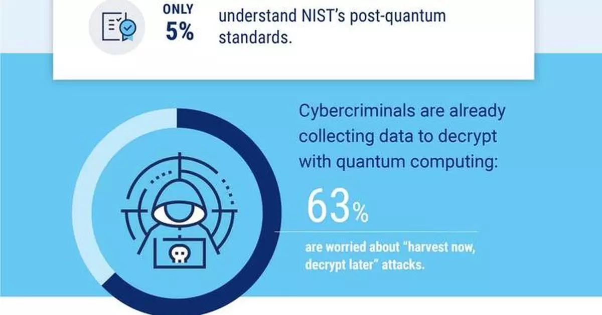Quantum Computing’s Rapid Rise Is a Risk to Cybersecurity and Business Stability – but Organisations Are Unprepared