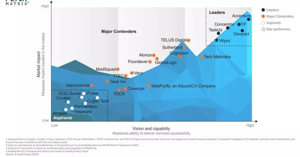 TaskUs Named a Leader in Everest Group’s Trust and Safety Services PEAK Matrix® Assessment for the Third Consecutive Year