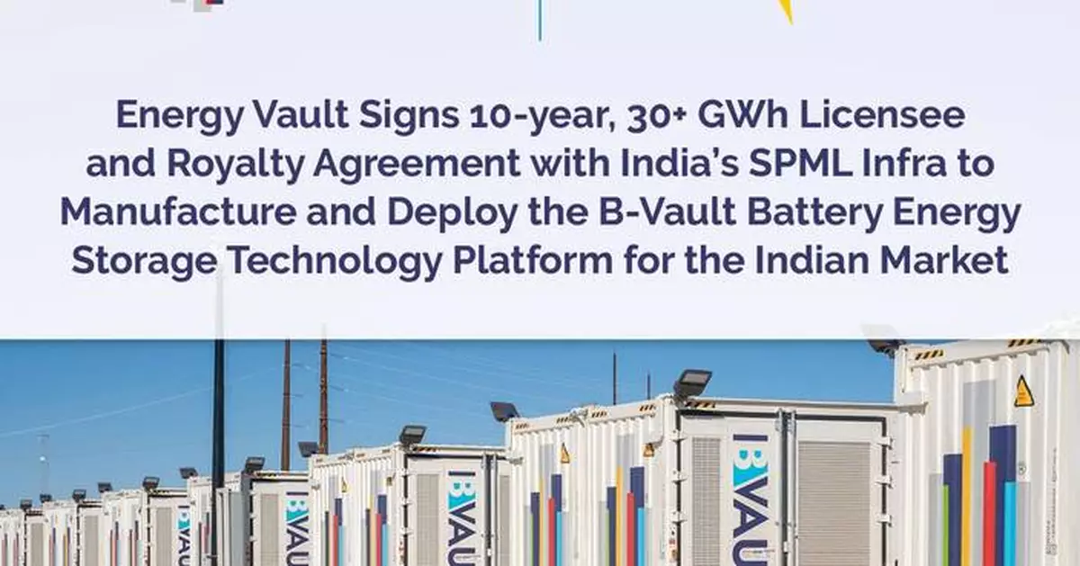 Energy Vault Signs 10-year, 30+ GWh Licensee and Royalty Agreement with India’s SPML Infra to Manufacture and Deploy the B-Vault Battery Energy Storage Technology Platform for the Indian Market
