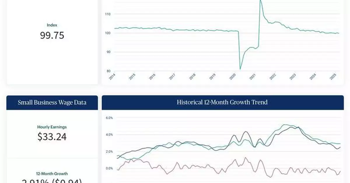 Paychex Small Business Jobs Index Shows Little Change in March and Levels Consistent with Last Several Quarters