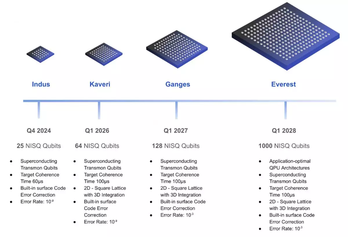 QpiAI NISQ Quantum Computer Roadmap.