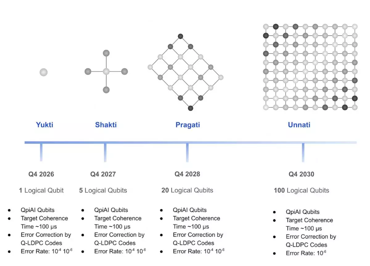 QpiAI FTQC Quantum Computer Roadmap.