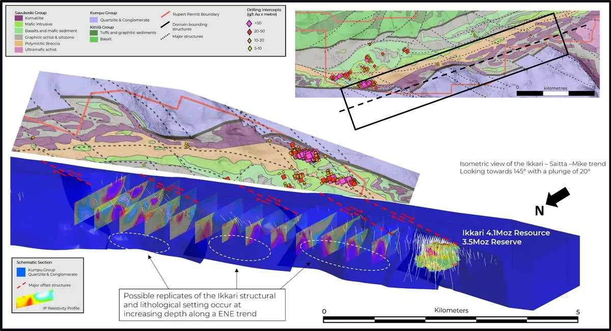 Figure 4. Schematic section along the Rajala Structure highlighting possible repeats of the Ikkari structural and lithological setting at depth, viewed looking southeast.