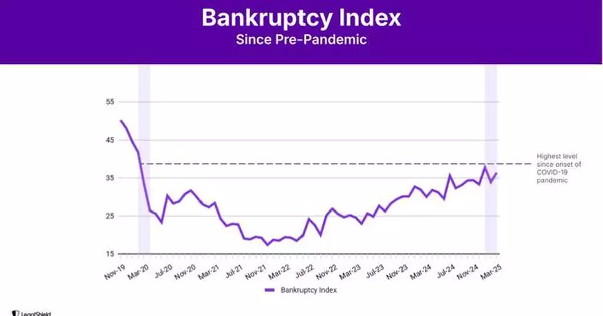 Bankruptcy Inquiries Hit Pandemic-Era Highs, Warning of Summer Surge
