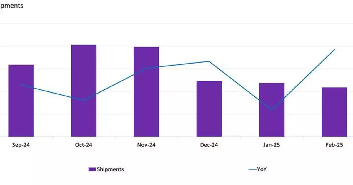 Omdia: OLED Shipments Hit 19.2% Growth Year-on-Year in February 2025