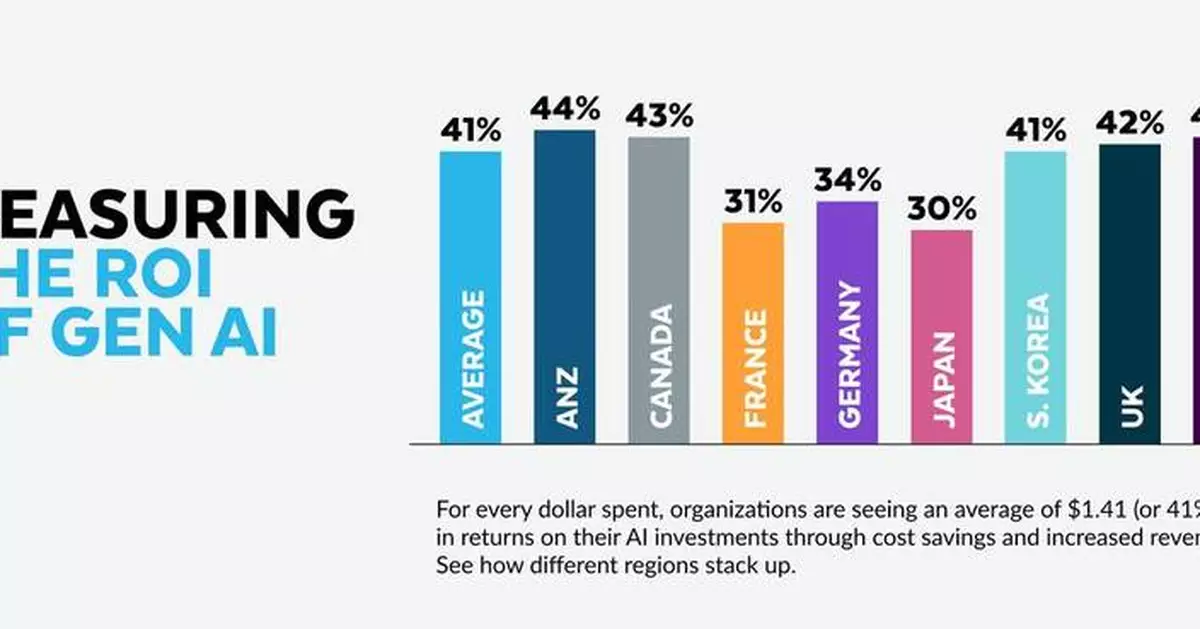 Snowflake Research Reveals that 92% of Early Adopters See ROI From AI Investments