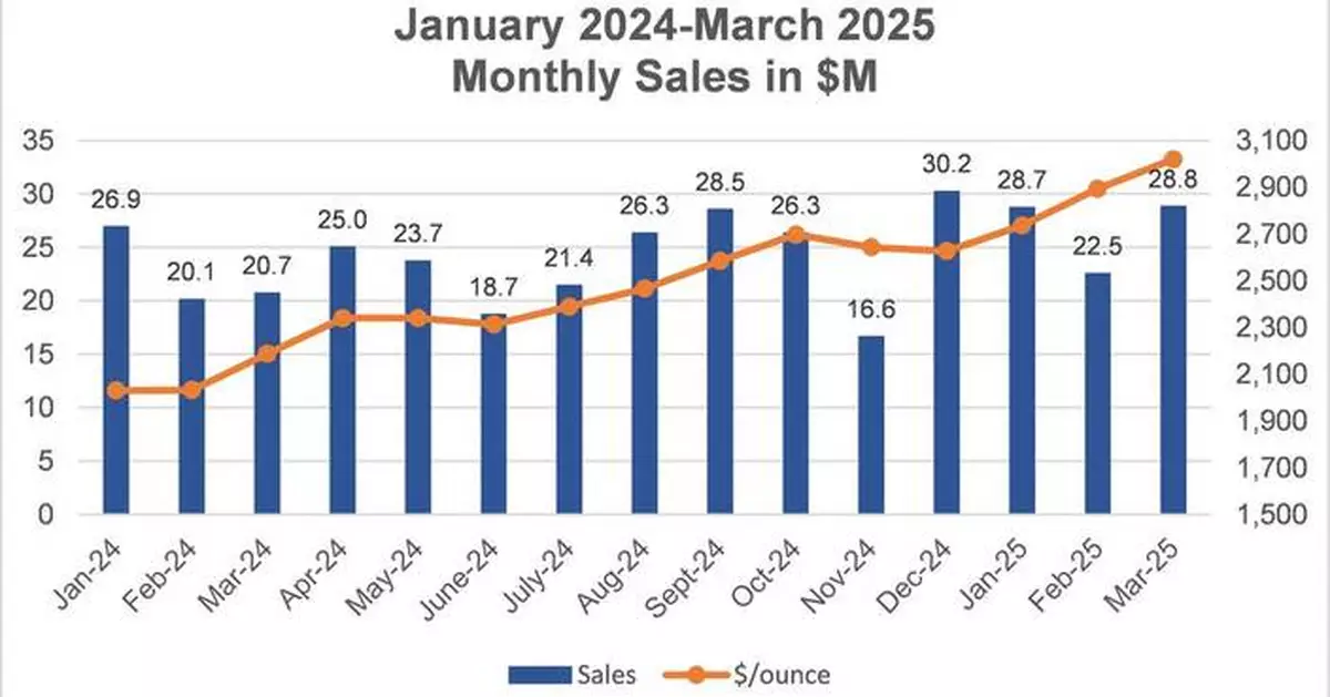 Dynacor Group Reports Record Sales in First Quarter of 2025