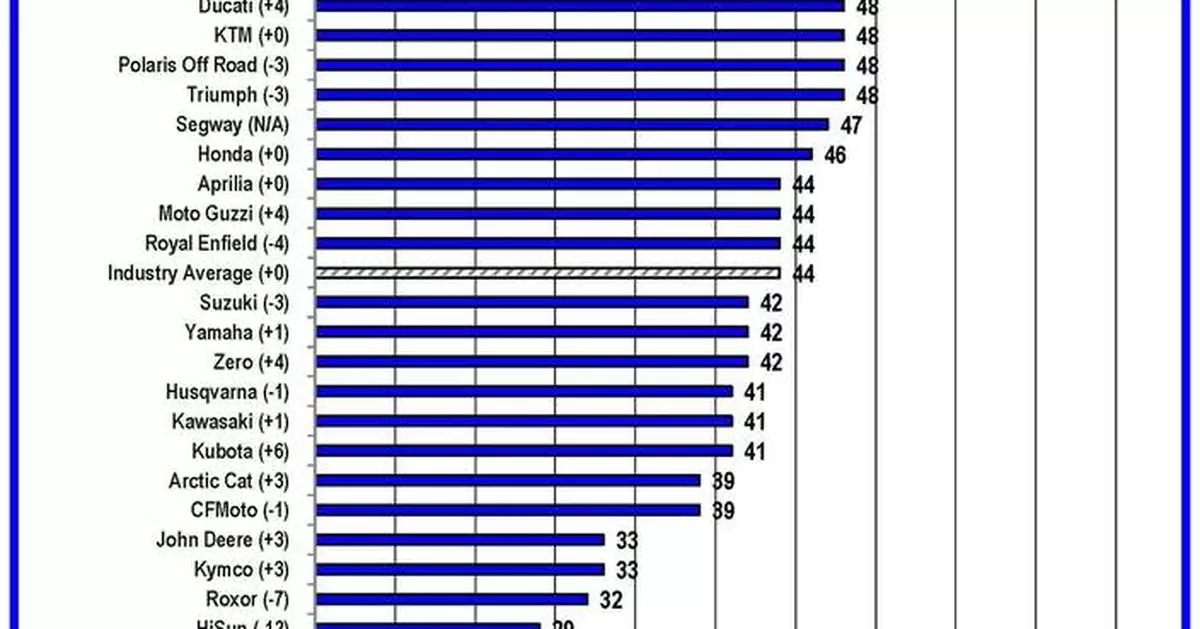 Indian Motorcycle Dealers Top-Ranked for Third Year in 2025 Study Measuring Response to Website Customers
