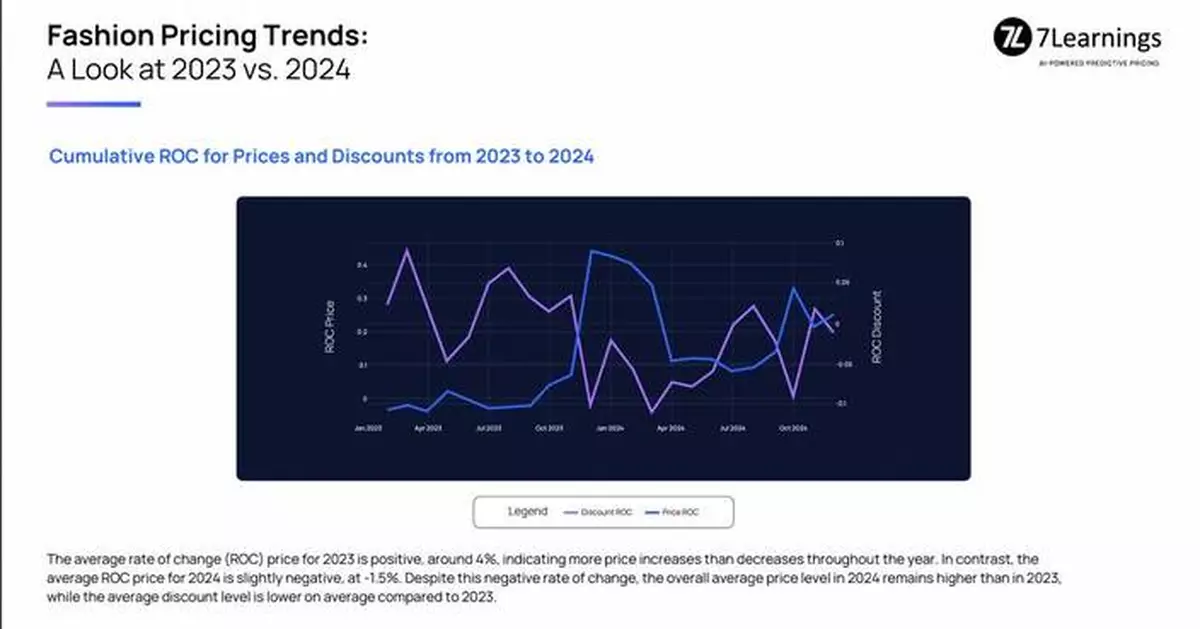 7Learnings Report Highlights AI-Optimized Discounting in Fashion Amid Inflation