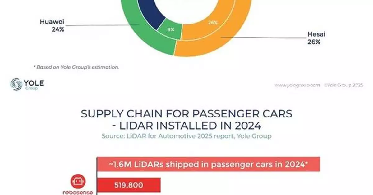 RoboSense Ranked No. 1 in Global Passenger Car LiDAR Market Share, Annual and Cumulative Sales in 2024 | Yole Annual Report