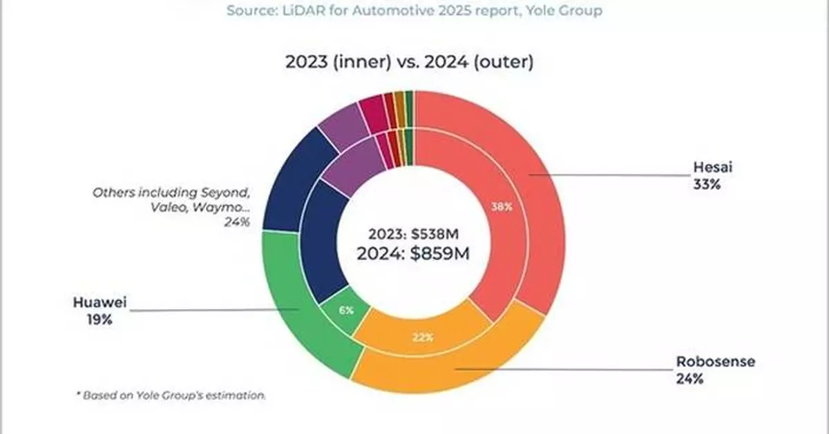 Lidar Industry Enters Mass Adoption Phase, Hesai Remains Leader In Global Market Share