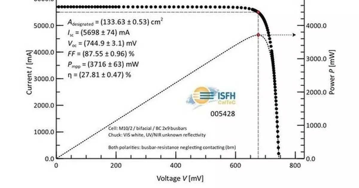 27.81%! LONGi Refreshes the World Record for the Efficiency of Monocrystalline Silicon Cells Again