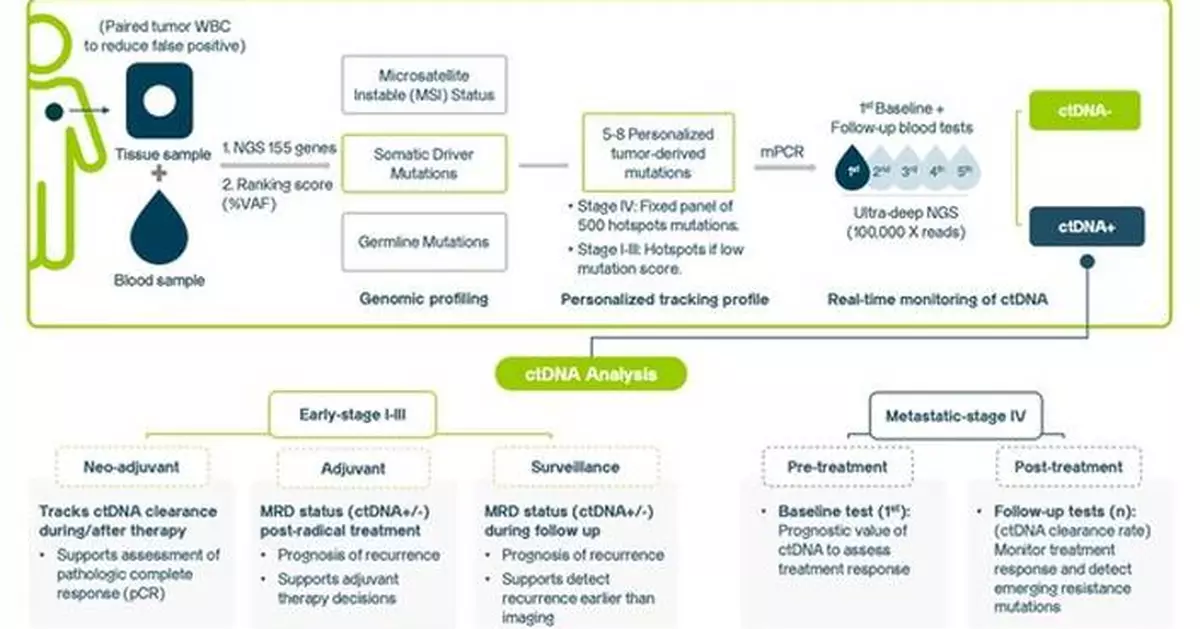 Asia's First Real-World ctDNA-MRD Study Strengthens Evidence for Cost-Effective Cancer Monitoring