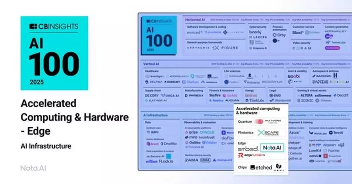 Nota AI Named to the 2025 CB Insights' List of the 100 Most Innovative AI Startups