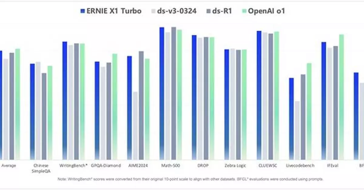 Baidu Launches ERNIE 4.5 Turbo, ERNIE X1 Turbo and New Suite of AI Tools to Empower Developers and Supercharge AI Innovation
