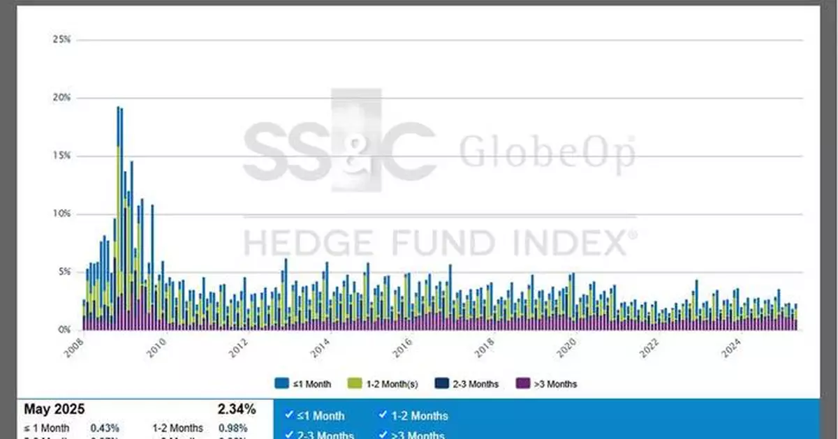 SS&amp;C GlobeOp Forward Redemption Indicator