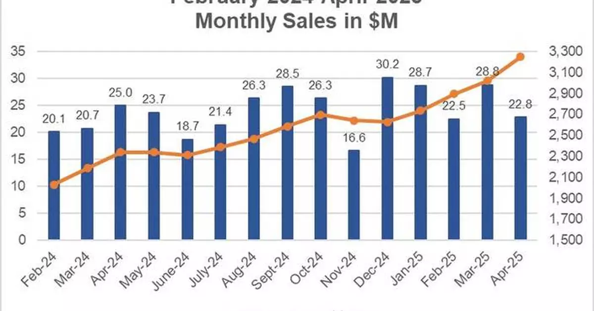 Dynacor Group Reports Sales of US$22.8 Million in April 2025