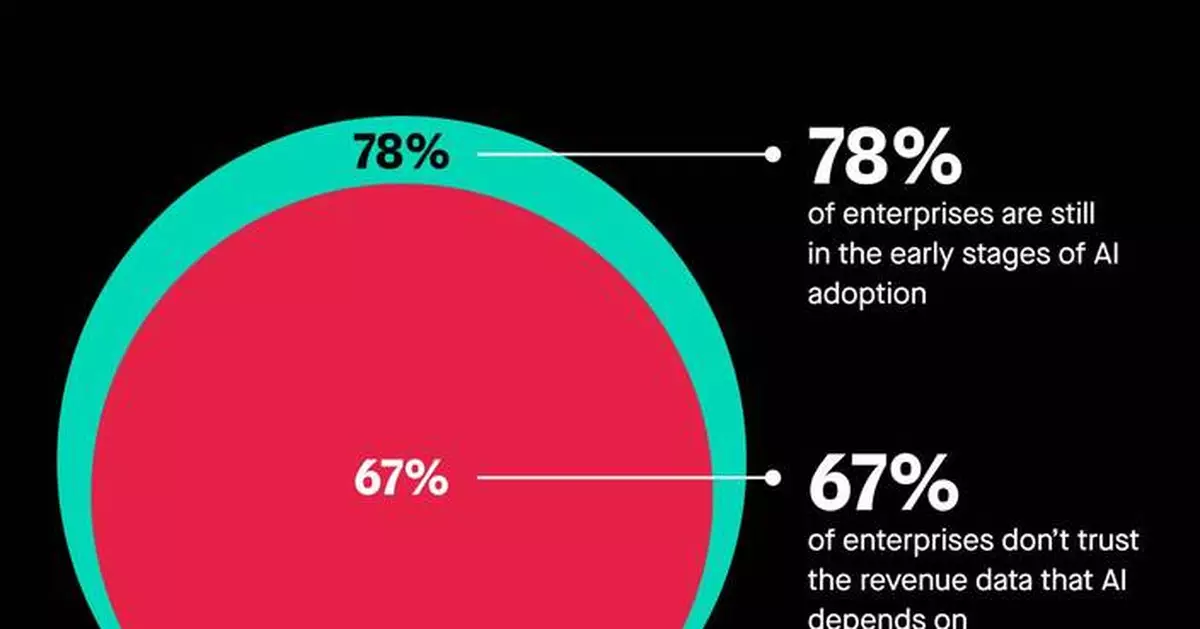 78% of Enterprises Stalled With AI Adoption — Because They Don’t Trust Their Revenue Data: Clari Labs Research