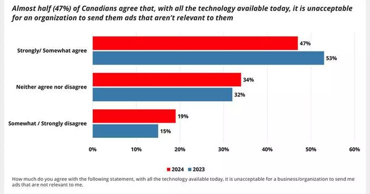 Relevant Advertising Gains Traction Among Canadians, 73 Per Cent Welcome Tailored Ads: Canadian Marketing Association
