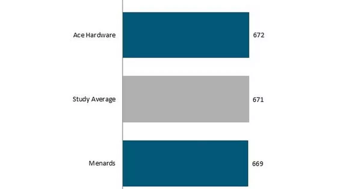 Proactivity of Home Improvement Retail Customers and Employees Improving Experience, J.D. Power Finds