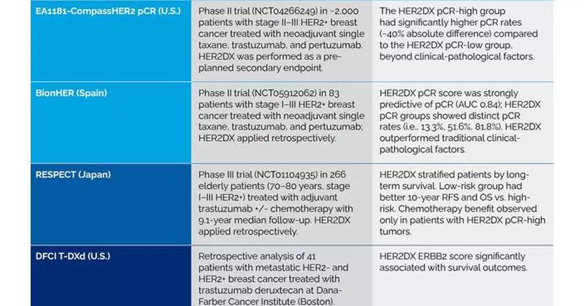 ASCO 2025: REVEAL GENOMICS Unveils New HER2DX Data From 800+ Patients