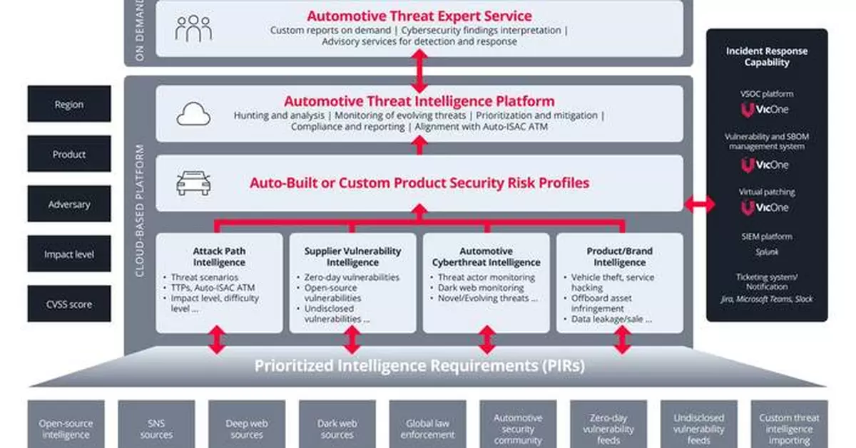 VicOne’s New xAurient Automotive Threat Intelligence Platform Enables Dramatically Streamlined and Tailored Threat Response