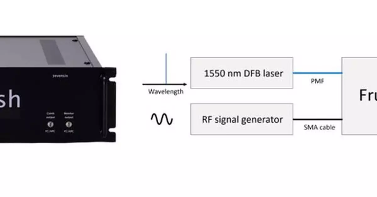 Sevensix Launches Optical Frequency Comb Generator “Frush” in the U.S. Market