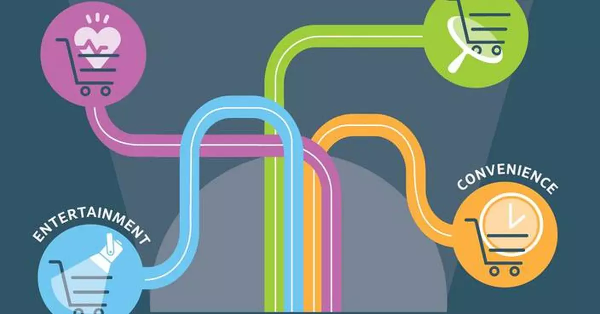 FMI Unveils Key Trends Shaping the Future of Food Shopping: Consumer Tradeoffs, Grocery Sentiment and the Future of SNAP