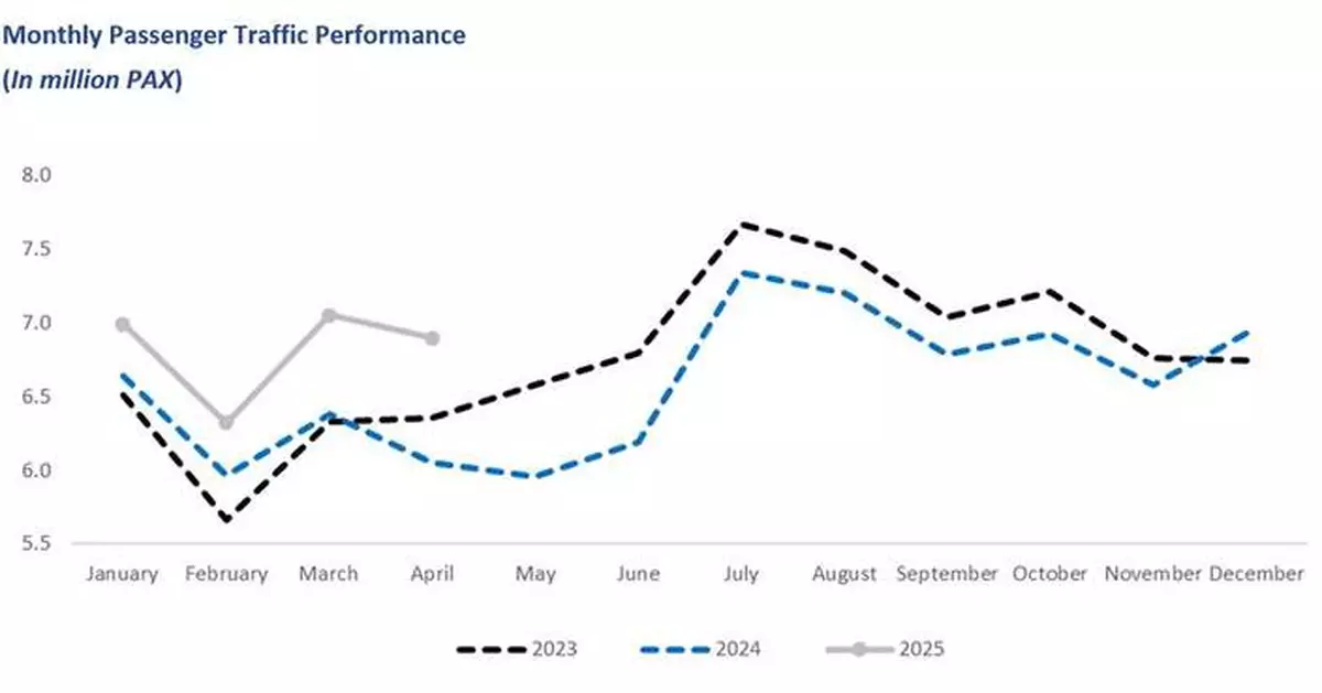 Corporación América Airports S.A. Reports April 2025 Passenger Traffic