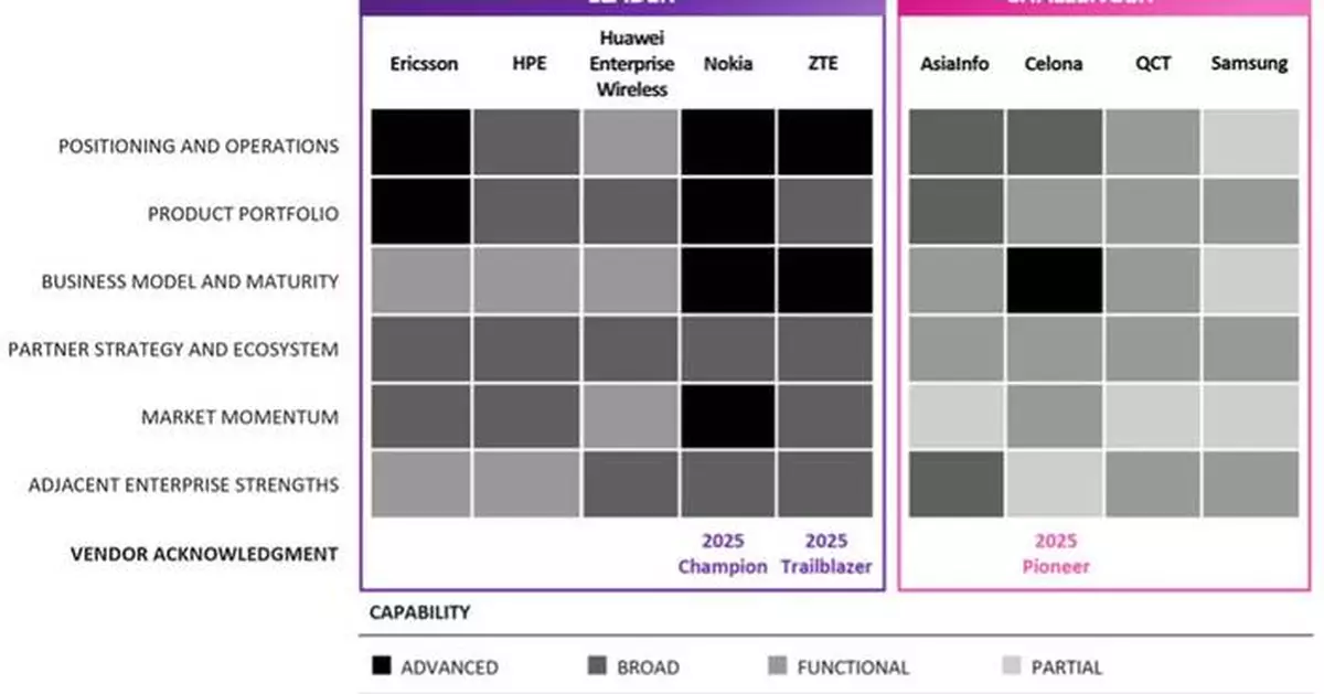 Omdia: Nokia, ZTE, and Ericsson Lead in Private 5G – The Key Enterprise 5G Monetization Opportunity