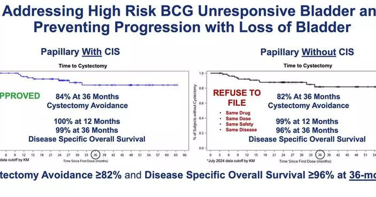 ImmunityBio Requests an Urgent Meeting With FDA to Address the Change in the Agency’s Unambiguous Guidance on Jan 2025 to Submit a sBLA for NMIBC BCG Unresponsive Papillary Disease, Following an Inconsistent Refusal to File Letter on May 2, 2025