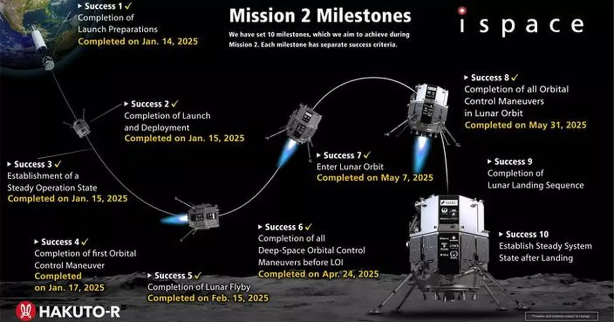 ispace Completes Success 8 of Mission 2 Milestones