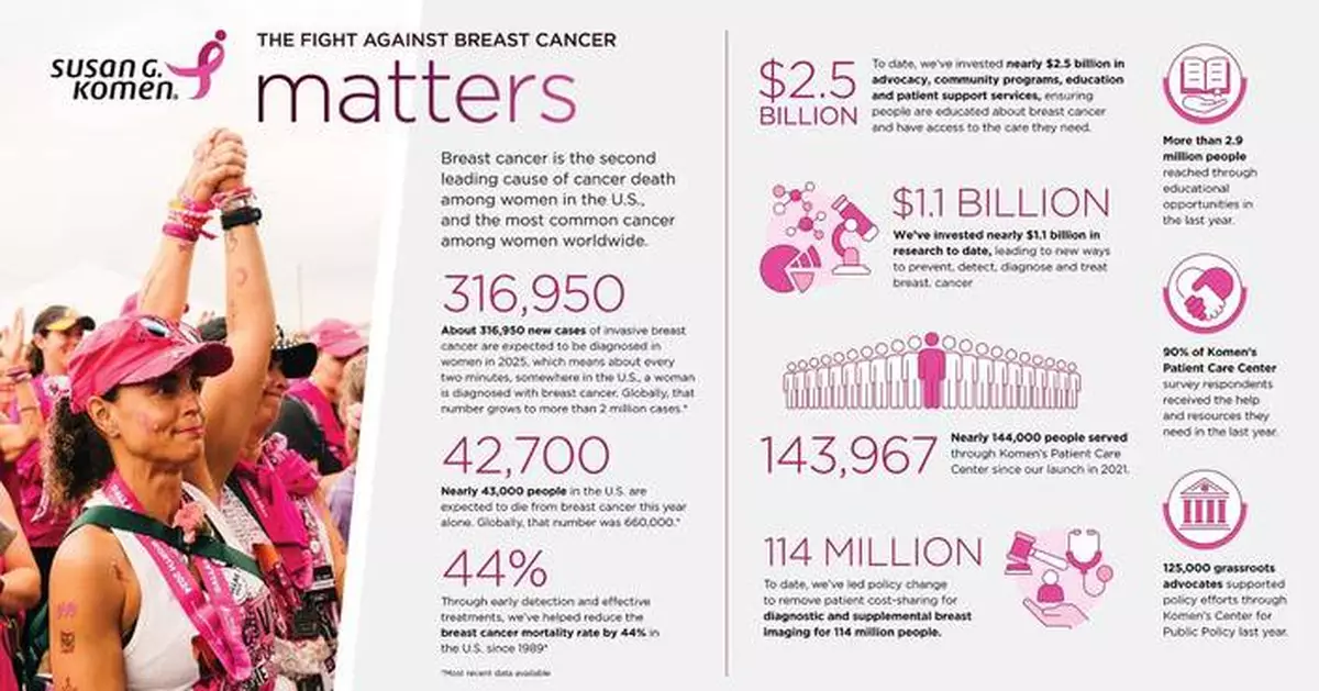 Purpose in Action: Susan G. Komen’s 2025 Impact Report on Progress and Urgent Needs in the Fight Against Breast Cancer